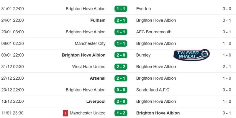 Màn thể hiện của Brighton trong thời gian qua