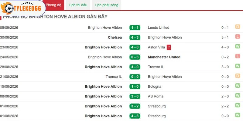 Brighton & Hove Albion chưa thi đấu tốt