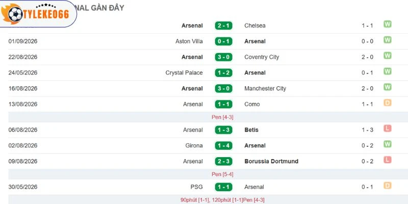 Phong độ toàn thắng của Arsenal